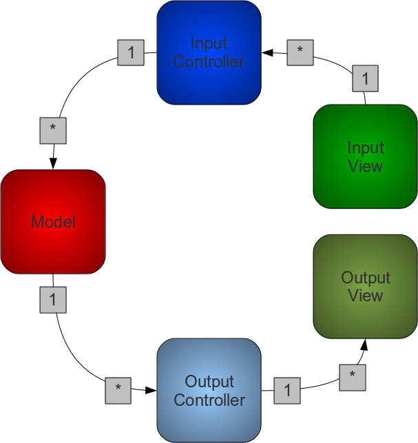 Overview over the extended MVC pattern